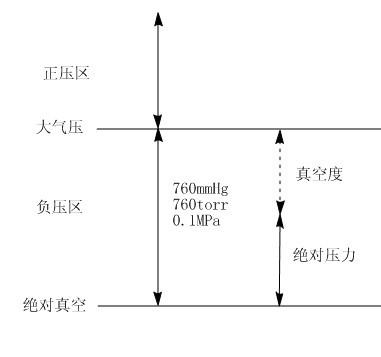 真空干燥箱的真空度壓力計算圖